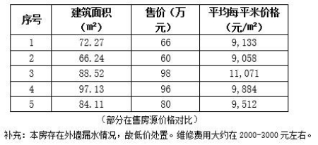 成都市成華區107㎡<a href=http://www.100213.com/s/fczrxm/ target=_blank class=infotextkey>住宅轉讓項目</a>