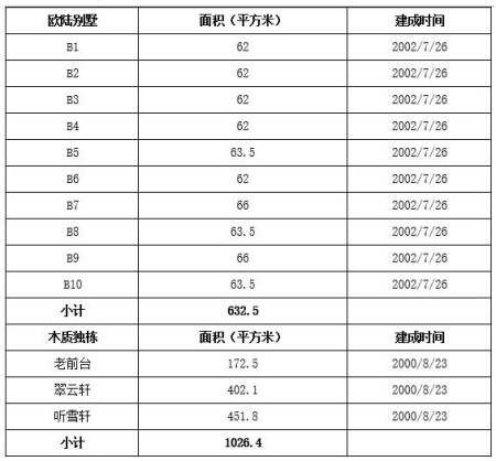 北京市順義區度假酒店、別墅出租項目