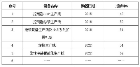 山東新能源汽車及配件生產設備轉讓項目
