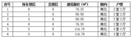 河北遷安市75-115㎡<a href=http://www.100213.com/s/fczrxm/ target=_blank class=infotextkey>住宅轉讓項目</a>