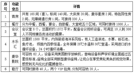 北京市順義區度假酒店、別墅出租項目